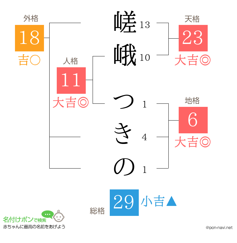 嵯峨 つきのさんの姓名判断結果