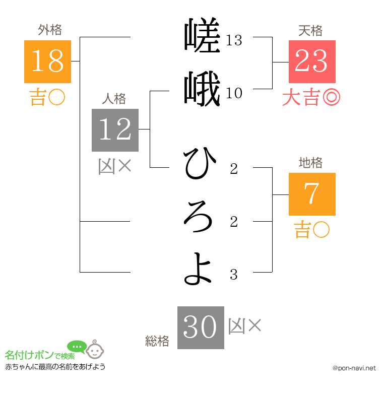 嵯峨 ひろよさんの姓名判断結果