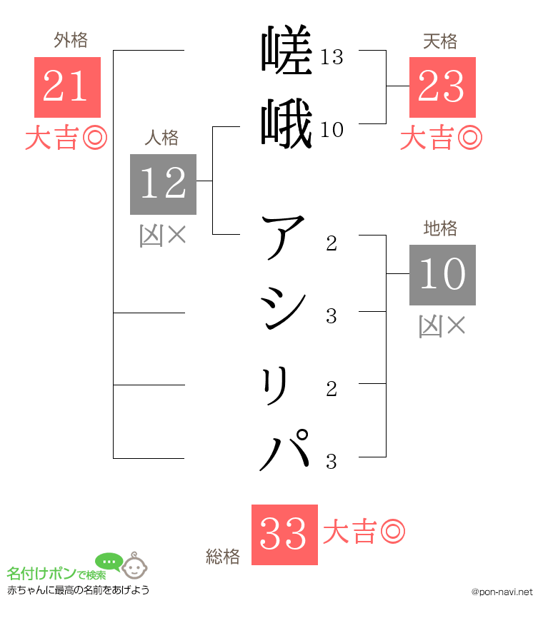 嵯峨 アシㇼパさんの姓名判断結果