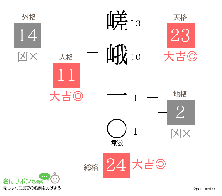 嵯峨 一さんの姓名判断結果