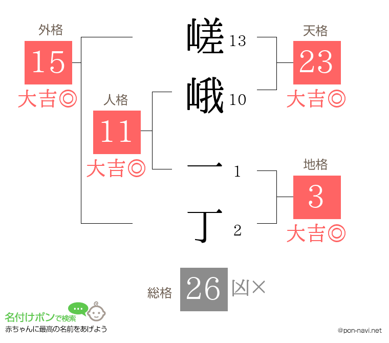 嵯峨 一丁さんの姓名判断結果