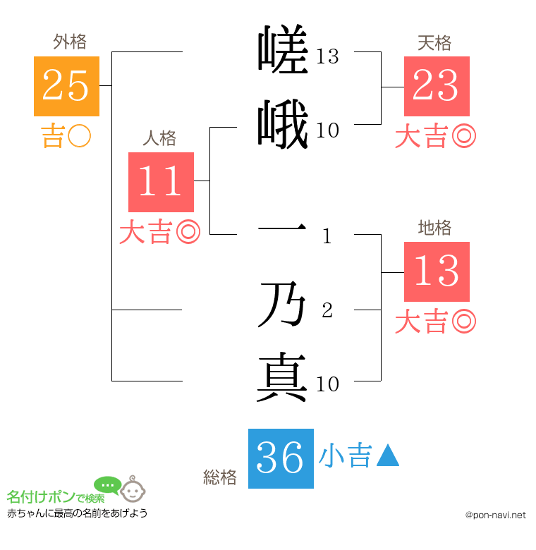 嵯峨 一乃真さんの姓名判断結果