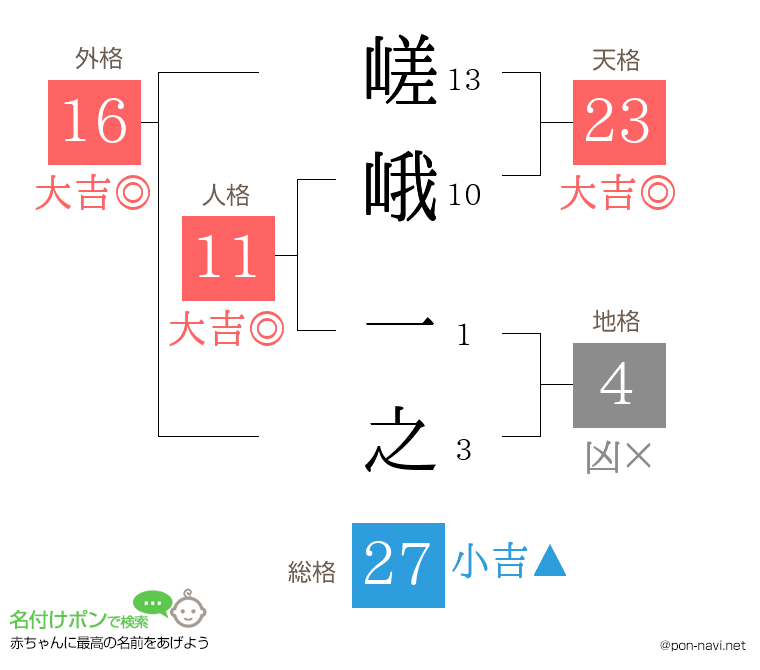 嵯峨 一之さんの姓名判断結果