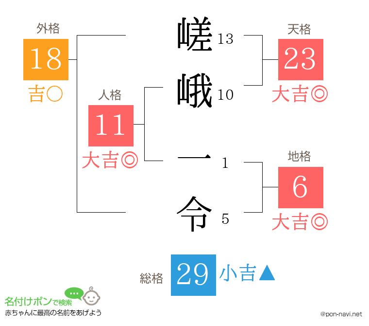 嵯峨 一令さんの姓名判断結果