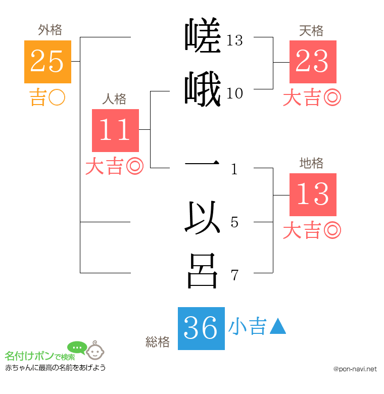 嵯峨 一以呂さんの姓名判断結果