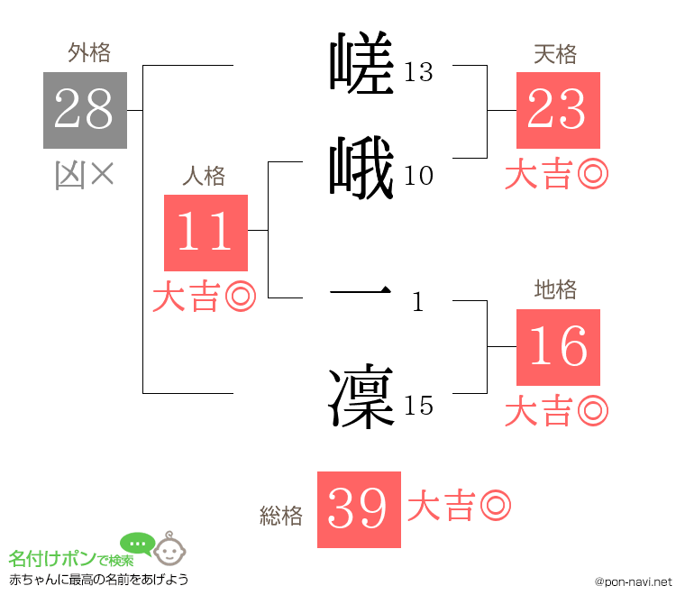 嵯峨 一凜さんの姓名判断結果
