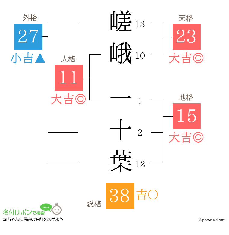 嵯峨 一十葉さんの姓名判断結果