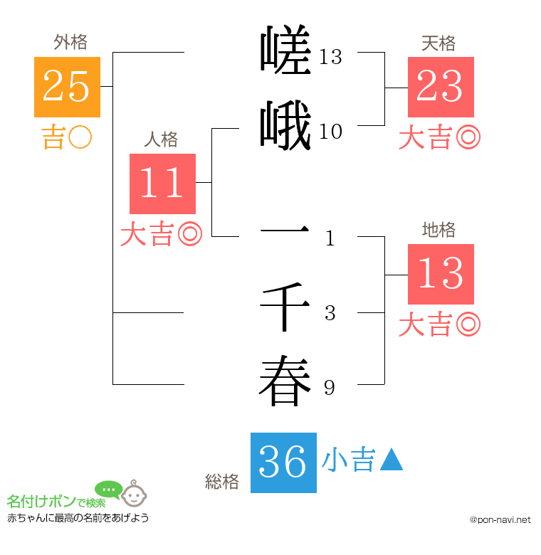 嵯峨 一千春さんの姓名判断結果