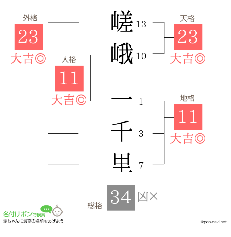 嵯峨 一千里さんの姓名判断結果