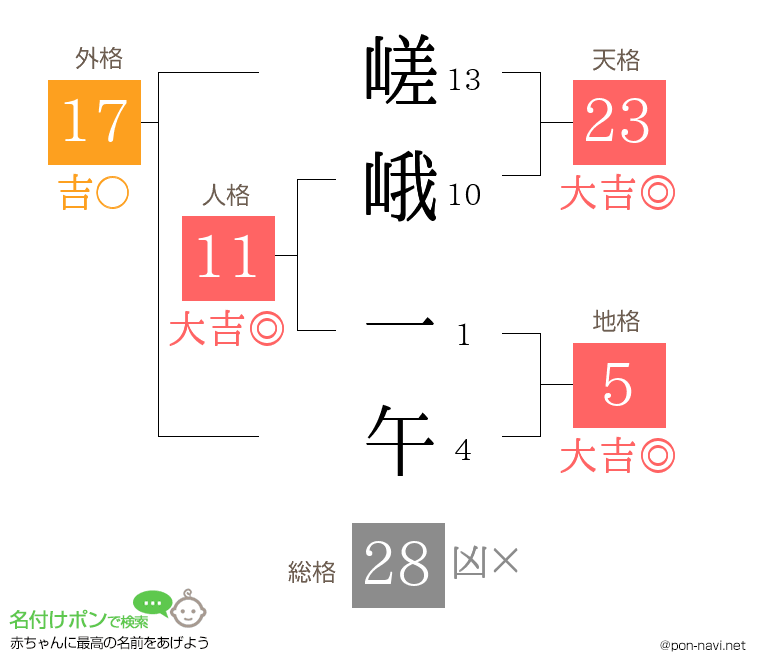 嵯峨 一午さんの姓名判断結果