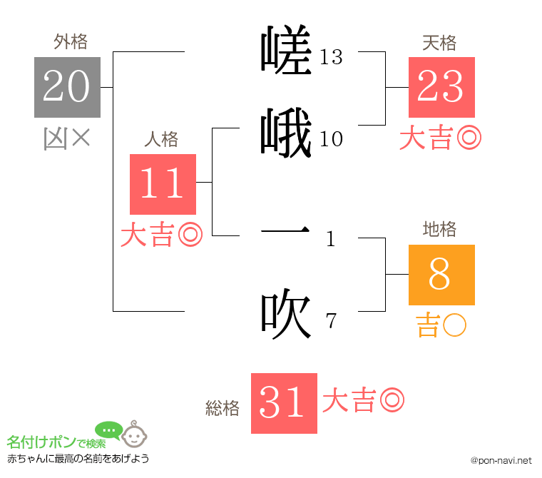 嵯峨 一吹さんの姓名判断結果