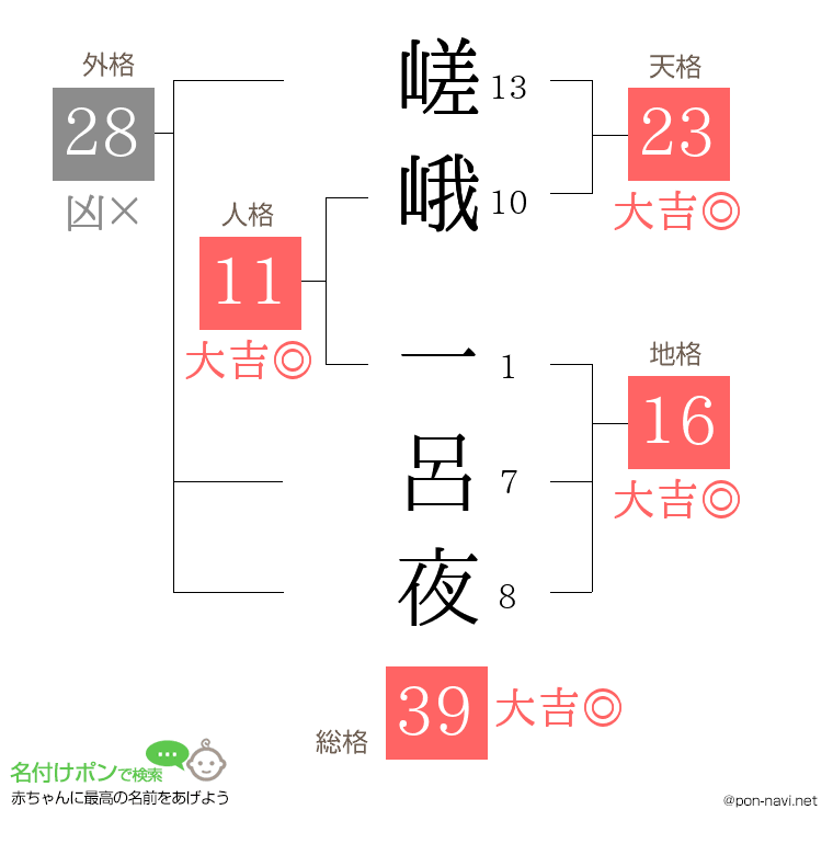 嵯峨 一呂夜さんの姓名判断結果