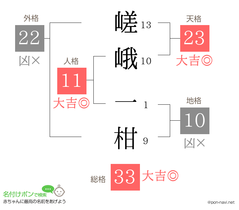 嵯峨 一柑さんの姓名判断結果