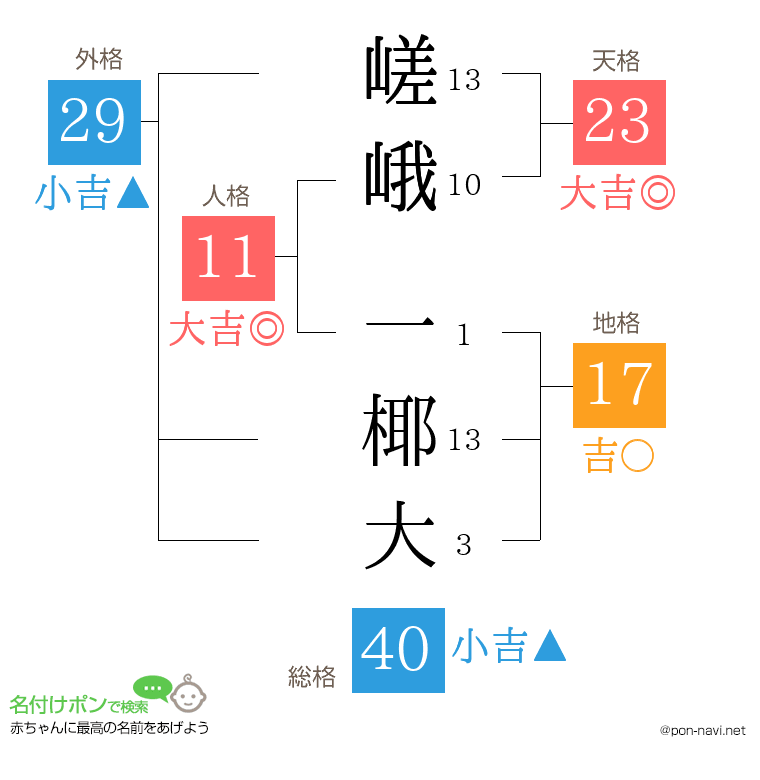 嵯峨 一椰大さんの姓名判断結果