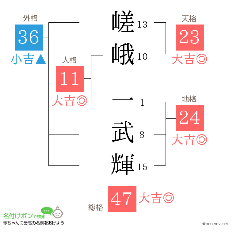 嵯峨 一武輝さんの姓名判断結果