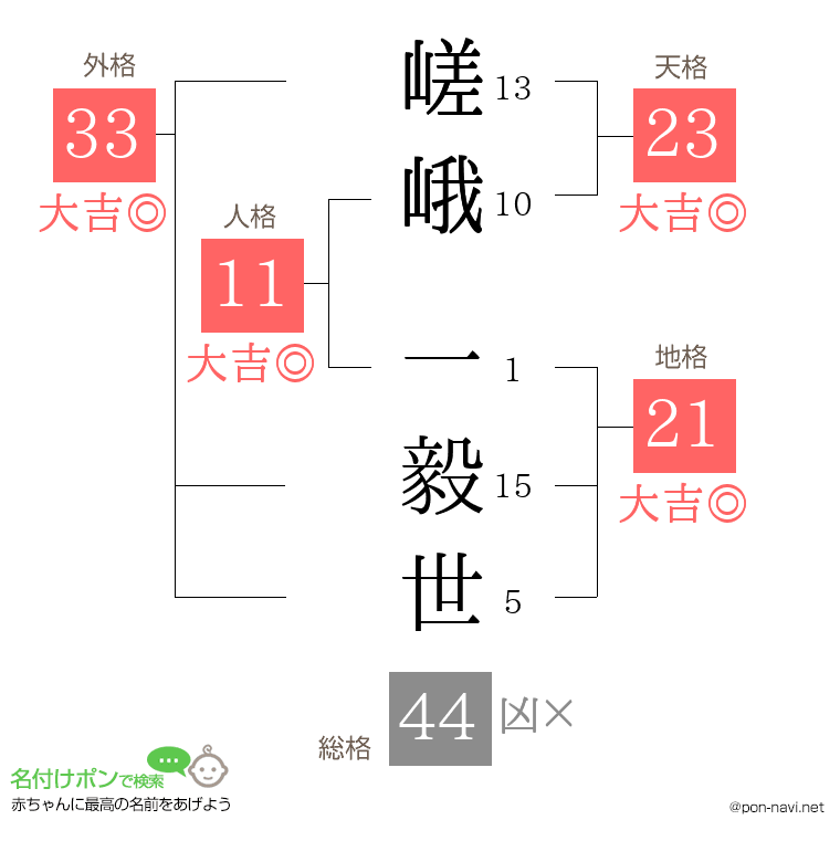 嵯峨 一毅世さんの姓名判断結果