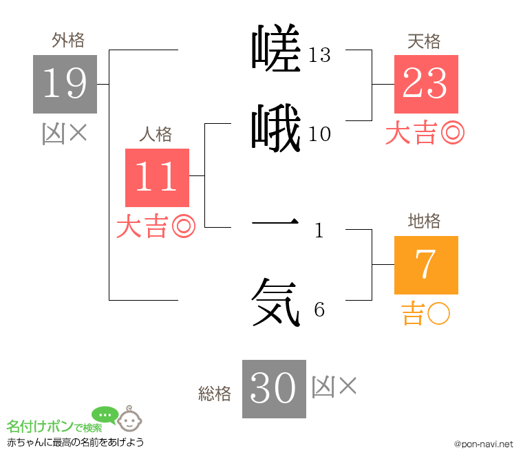 嵯峨 一気さんの姓名判断結果