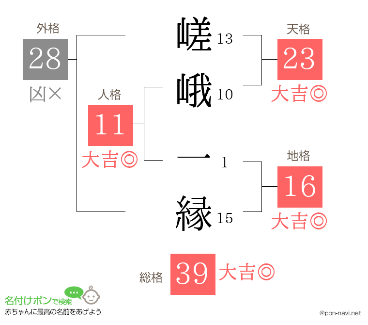 嵯峨 一縁さんの姓名判断結果