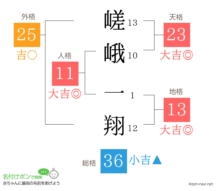 嵯峨 一翔さんの姓名判断結果