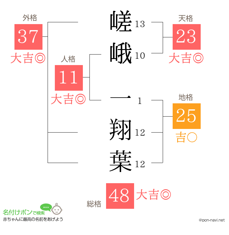 嵯峨 一翔葉さんの姓名判断結果