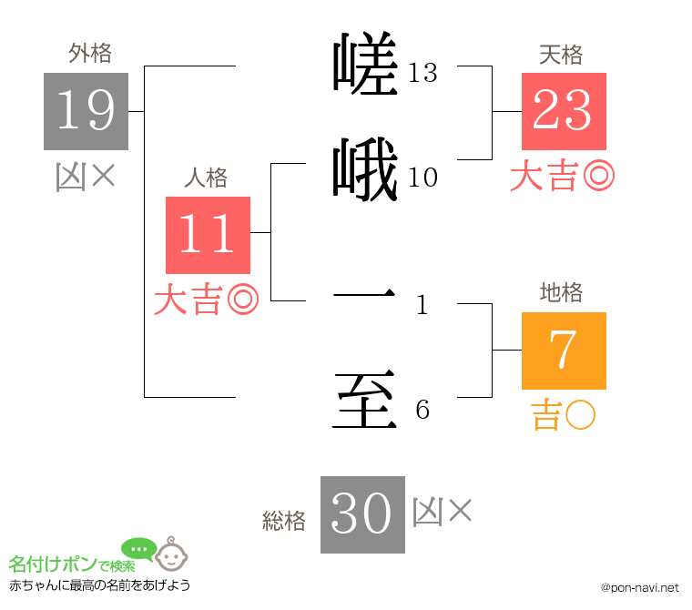 嵯峨 一至さんの姓名判断結果