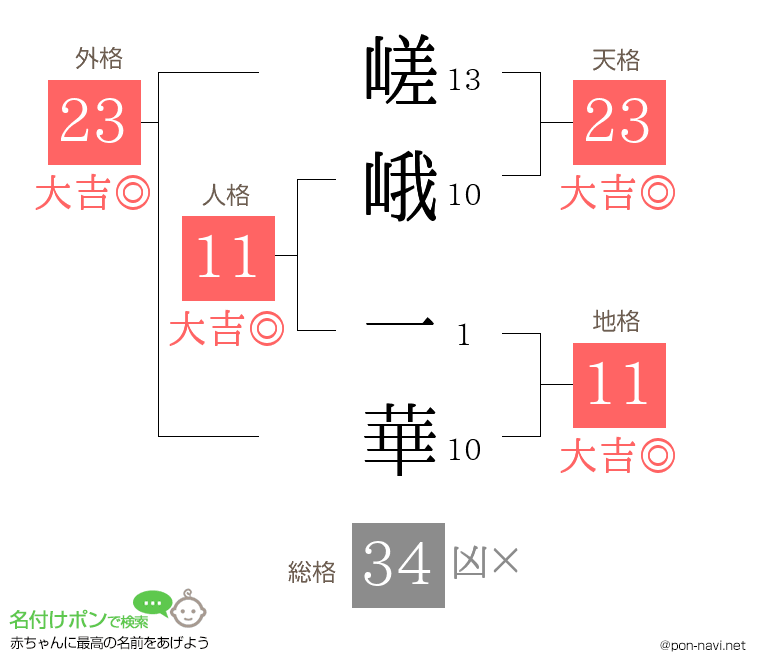 嵯峨 一華さんの姓名判断結果