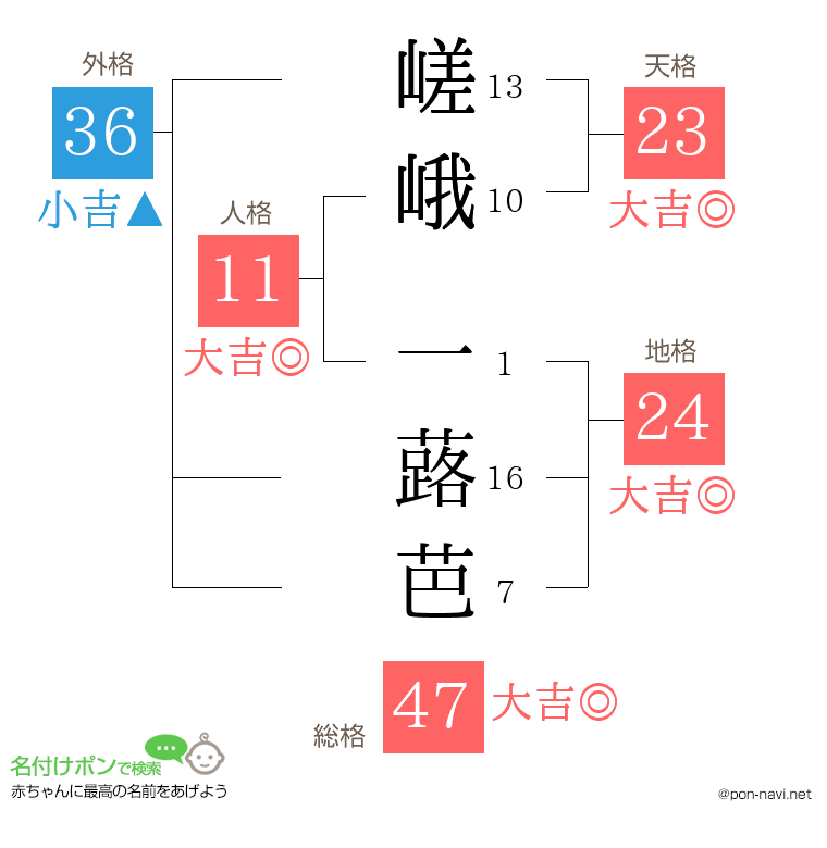 嵯峨 一蕗芭さんの姓名判断結果