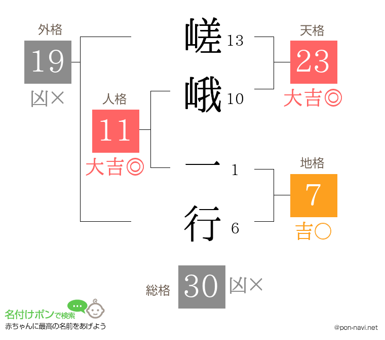 嵯峨 一行さんの姓名判断結果