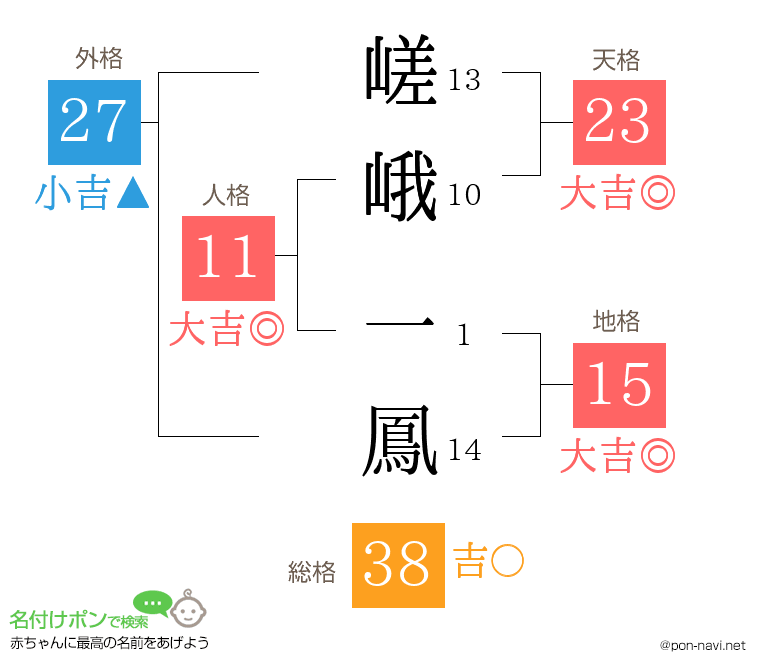 嵯峨 一鳳さんの姓名判断結果