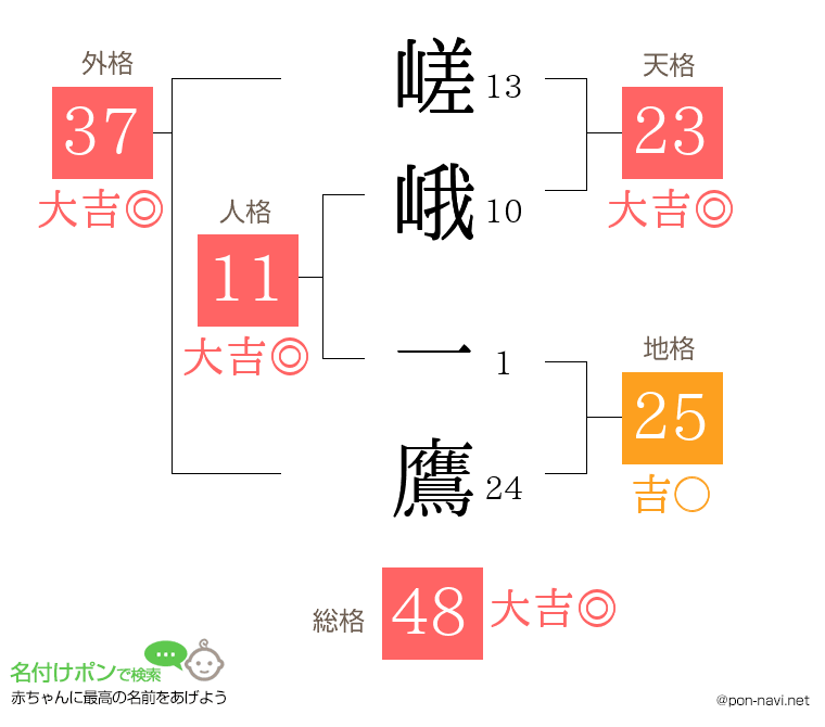 嵯峨 一鷹さんの姓名判断結果