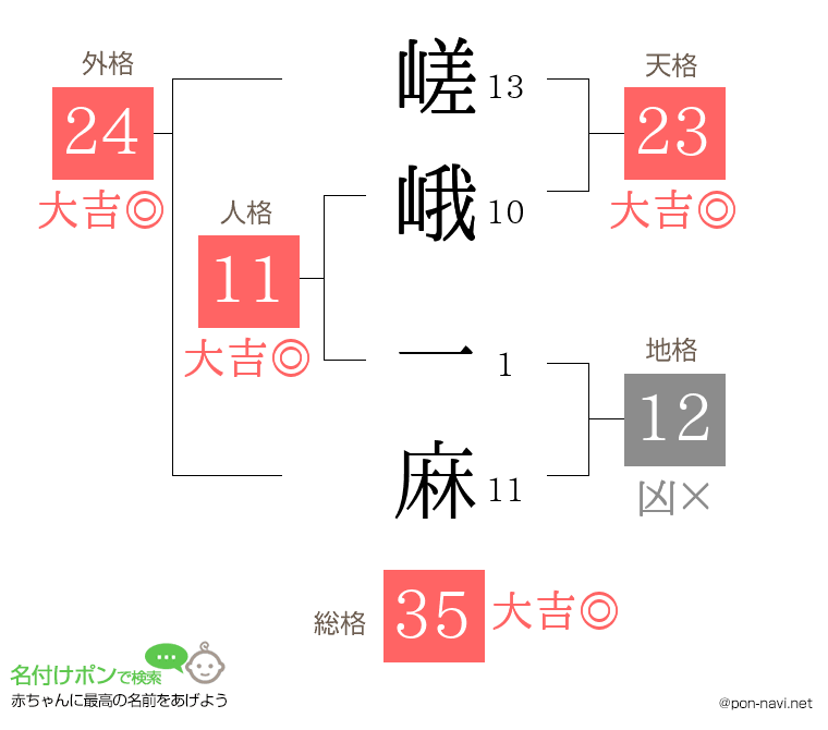 嵯峨 一麻さんの姓名判断結果
