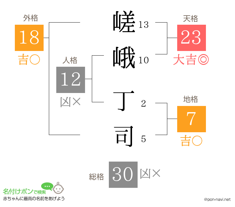 嵯峨 丁司さんの姓名判断結果
