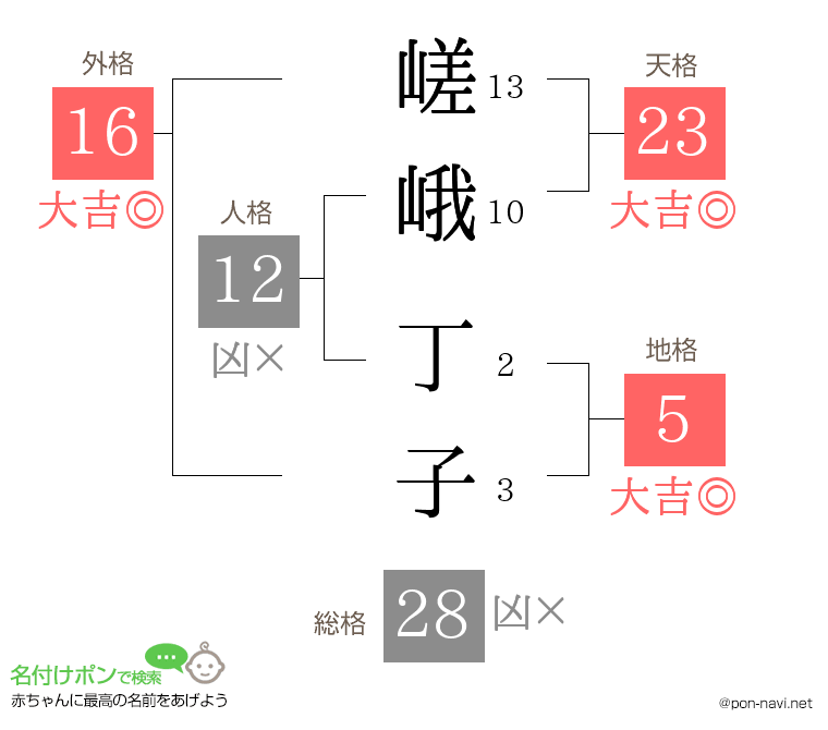 嵯峨 丁子さんの姓名判断結果