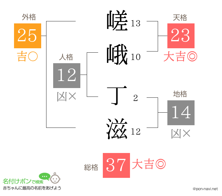 嵯峨 丁滋さんの姓名判断結果