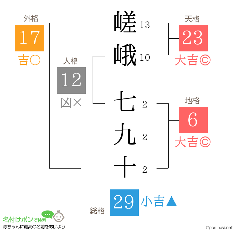 嵯峨 七九十さんの姓名判断結果