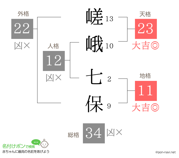 嵯峨 七保さんの姓名判断結果