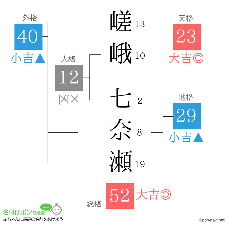 嵯峨 七奈瀬さんの姓名判断結果