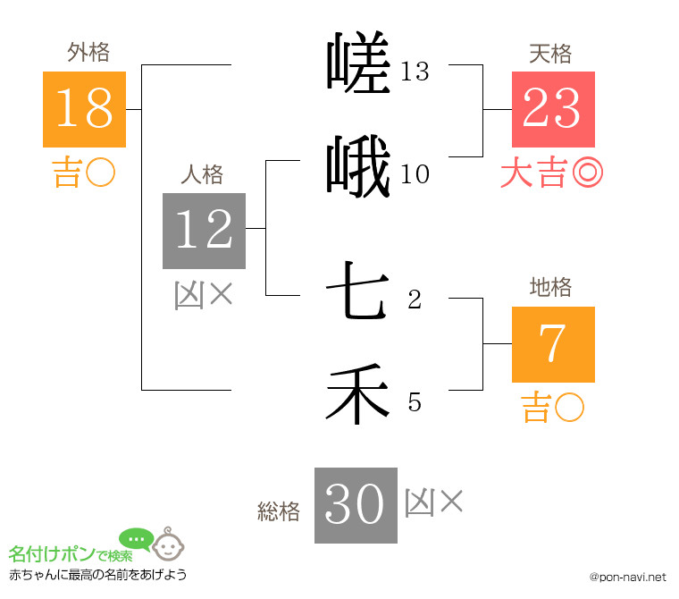 嵯峨 七禾さんの姓名判断結果