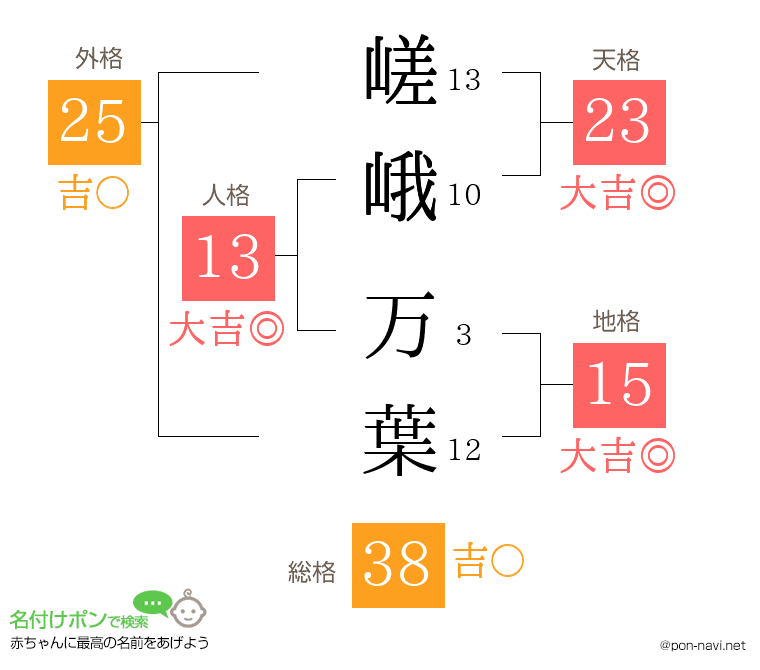 嵯峨 万葉さんの姓名判断結果