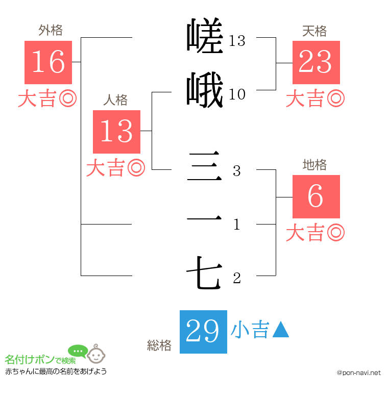 嵯峨 三一七さんの姓名判断結果