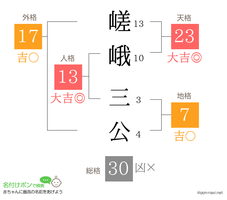 嵯峨 三公さんの姓名判断結果