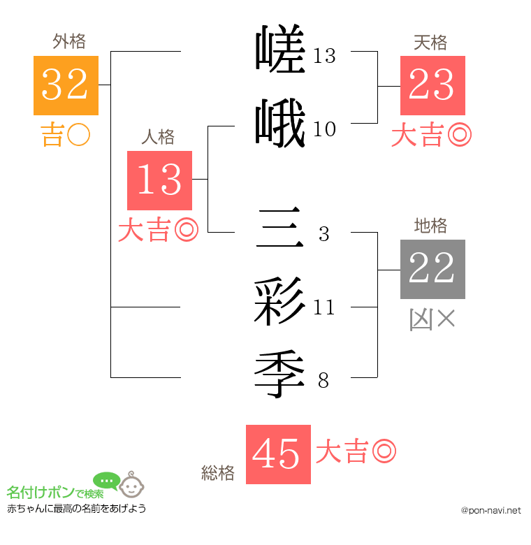 嵯峨 三彩季さんの姓名判断結果
