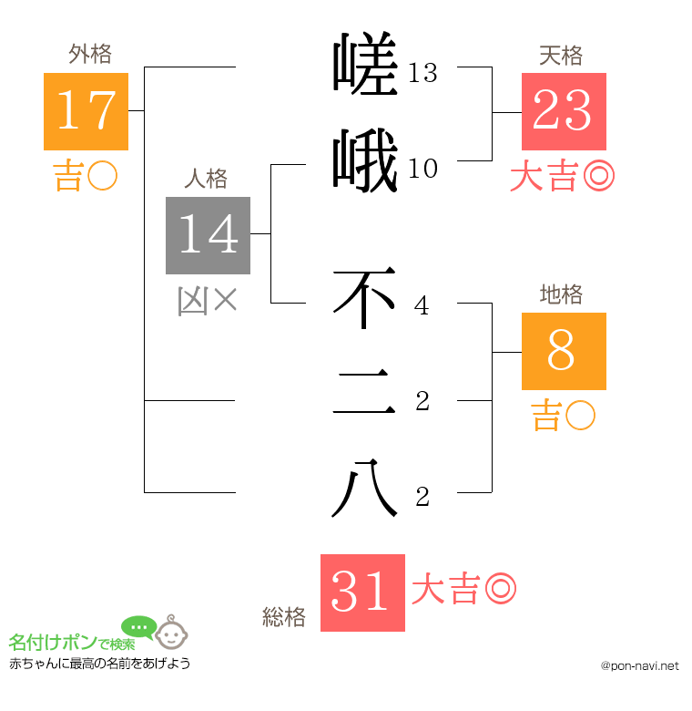 嵯峨 不二八さんの姓名判断結果