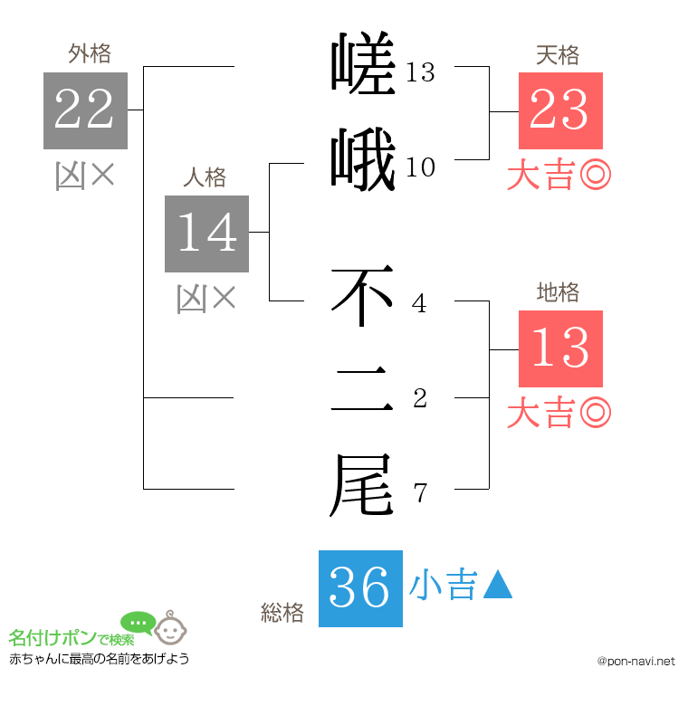 嵯峨 不二尾さんの姓名判断結果