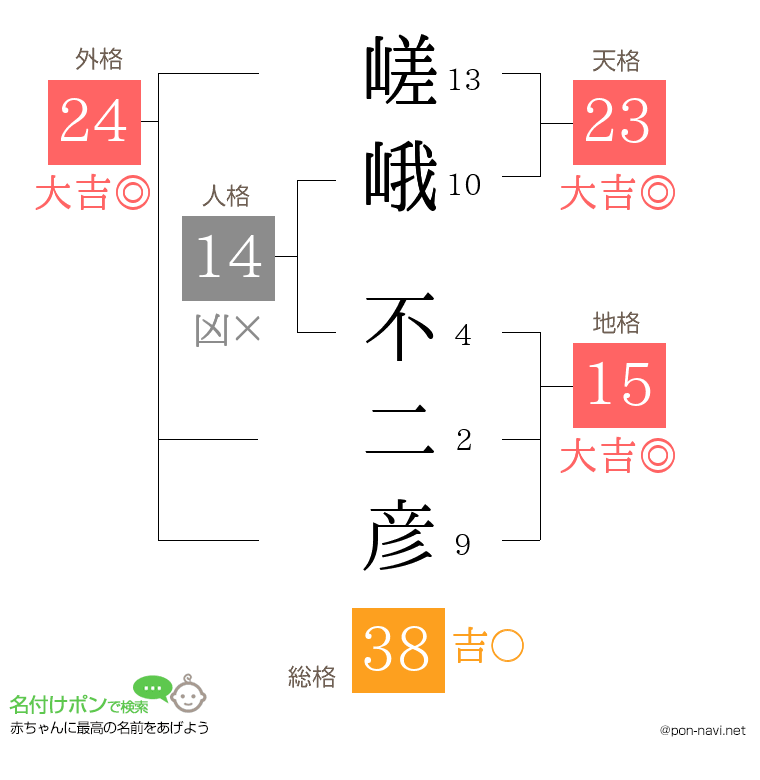 嵯峨 不二彦さんの姓名判断結果