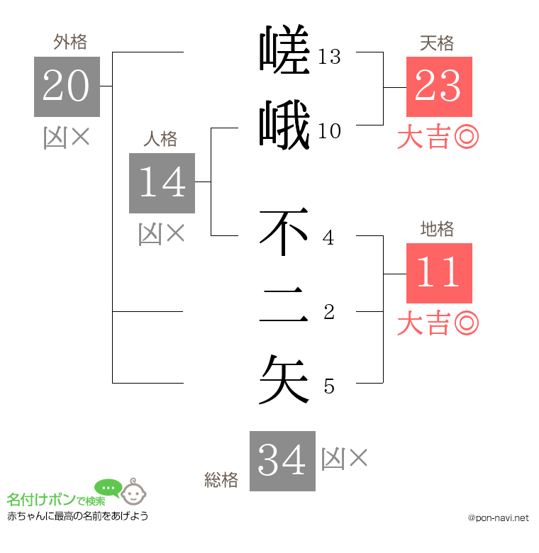 嵯峨 不二矢さんの姓名判断結果