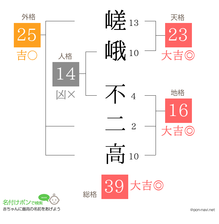 嵯峨 不二高さんの姓名判断結果