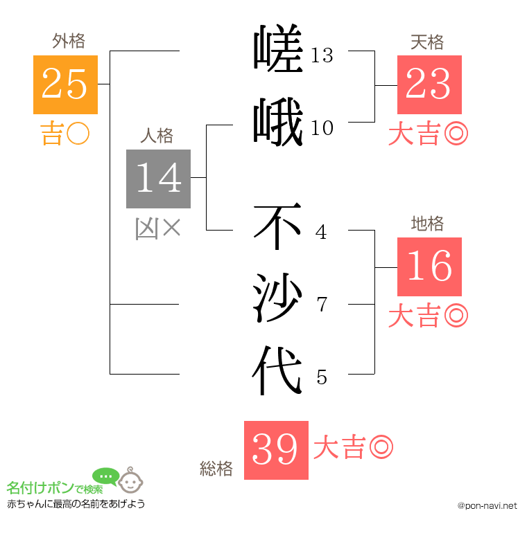 嵯峨 不沙代さんの姓名判断結果