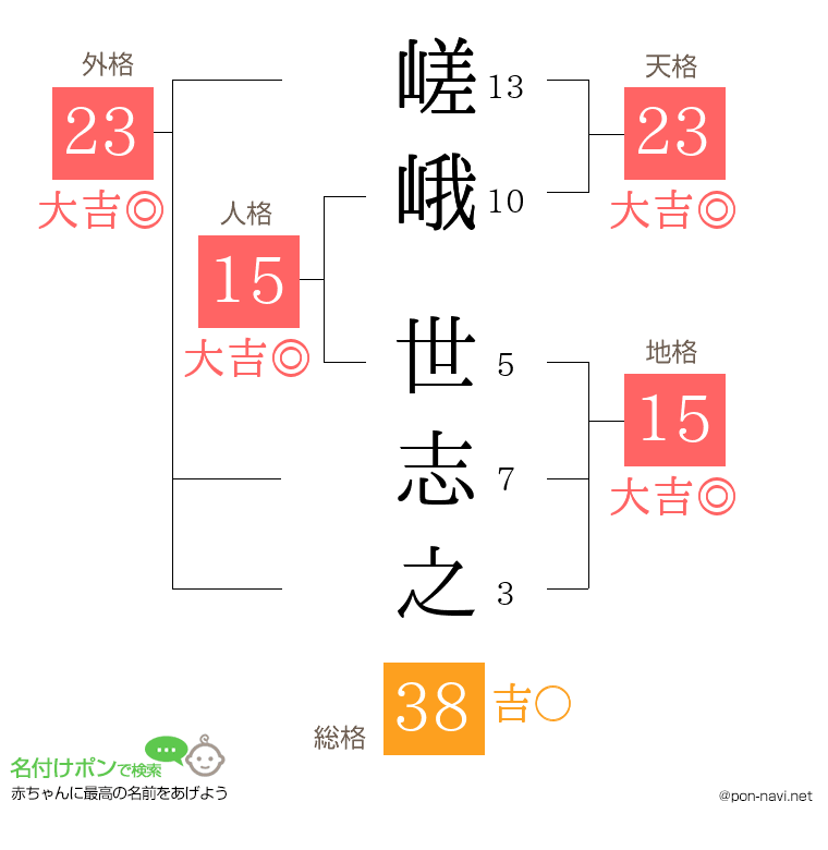 嵯峨 世志之さんの姓名判断結果