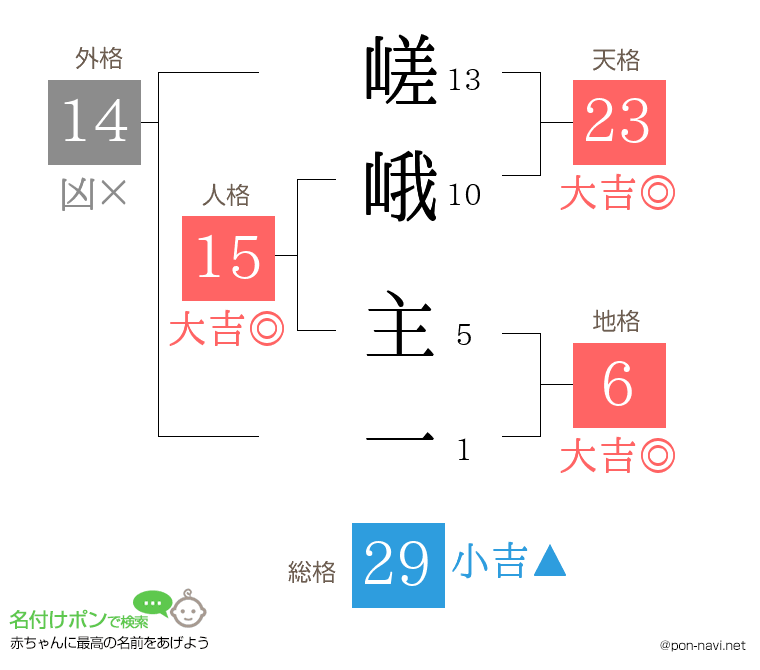 嵯峨 主一さんの姓名判断結果